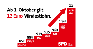 Anstieg_Mindestlohn_SPD_Bremen